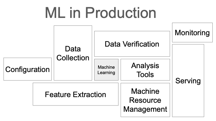 ML in Production