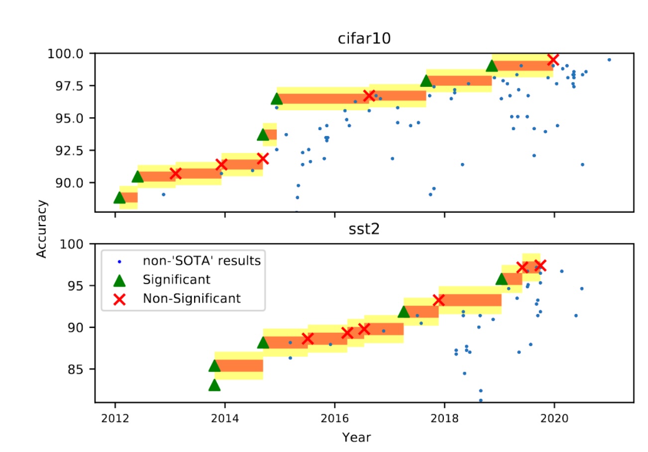 Accounting for variance in ML Benchmarks