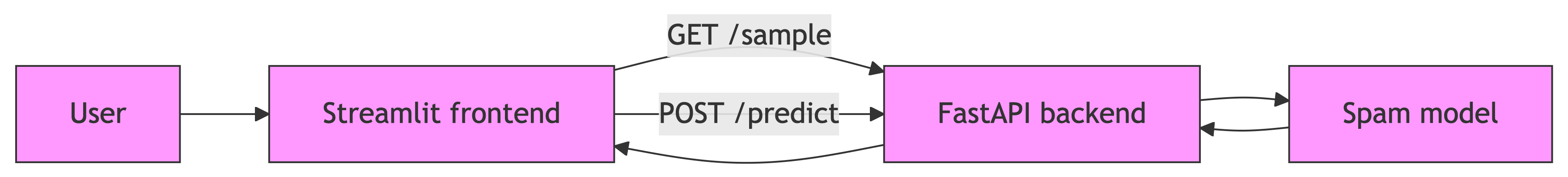 Spam Demo Diagram